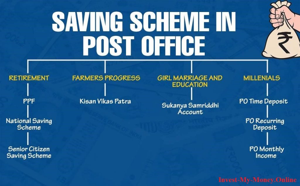 Post Office Schemes to get money