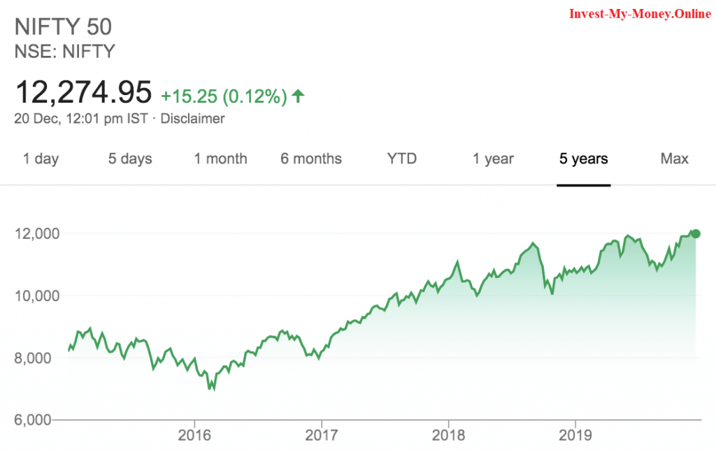 Nifty50 Chart Lessons for Amateur