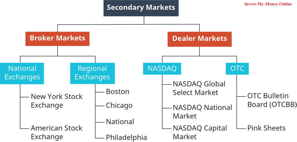 Stock Exchange Alternatives