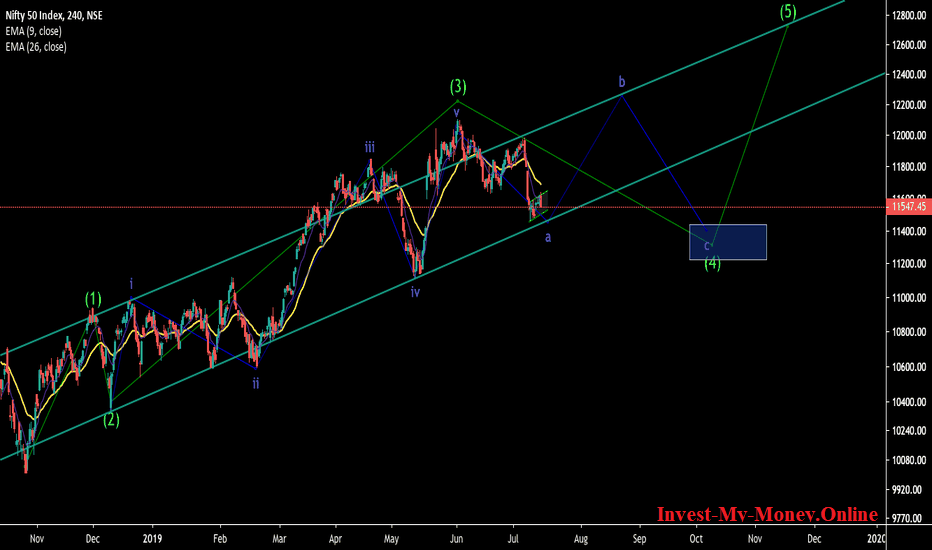 Nifty50 Scaling Chart