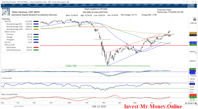 Index technical analysis